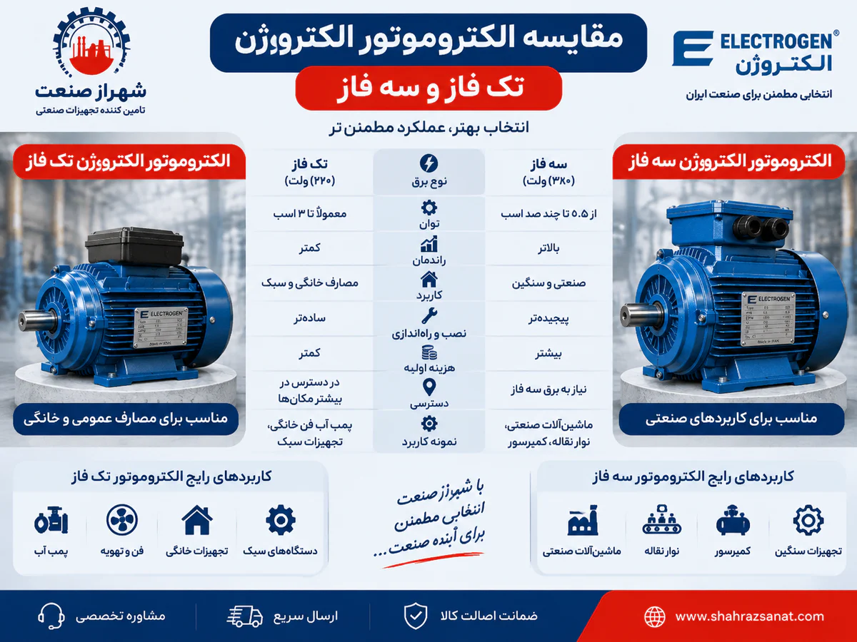مقایسه الکتروموتور الکتروژن تک فاز و سه فاز | شهراز صنعت